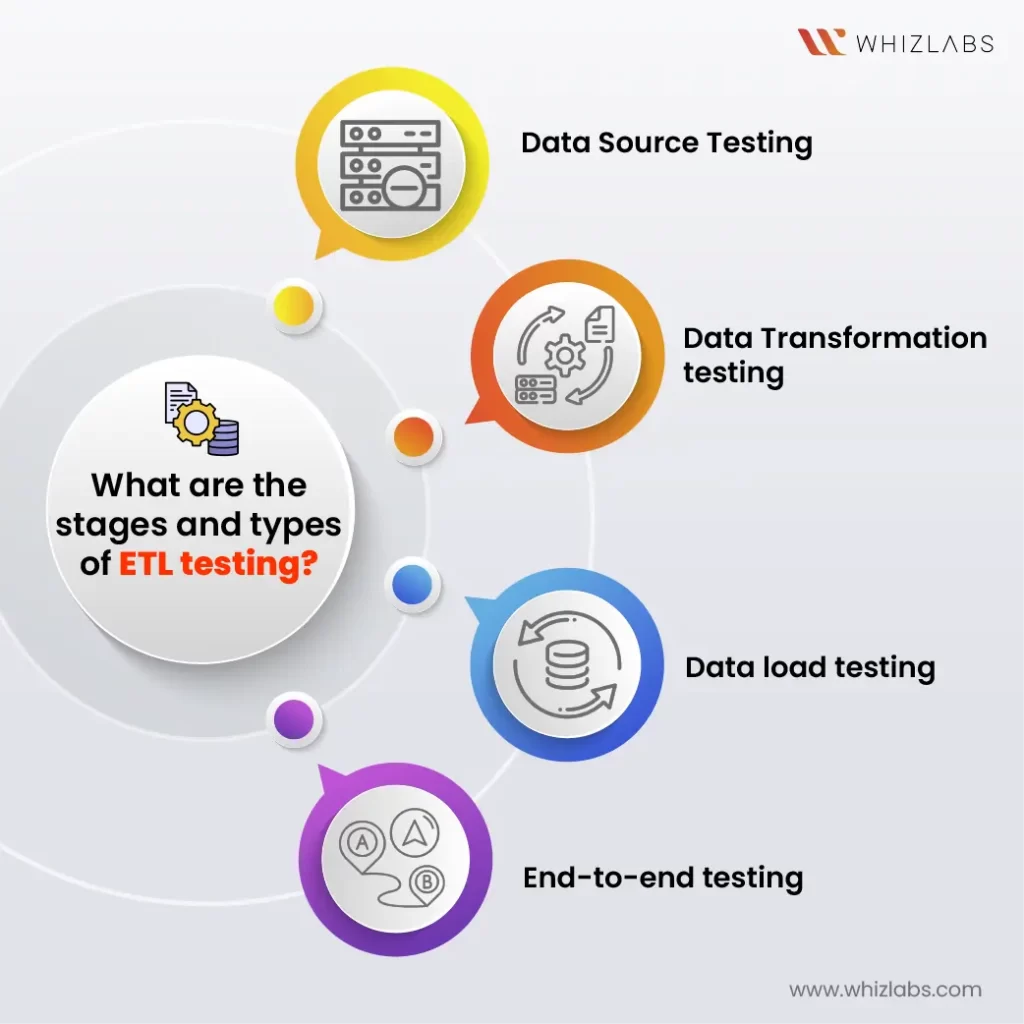 stages and types of ETL testing