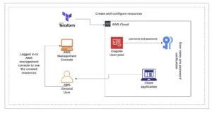 Creating a User Pool in AWS Cognito Using Terraform 