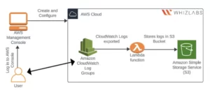  Live Tail feature for Amazon CloudWatch Logs