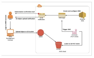 reate & Subscribe to SNS Topics, Adding SNS events for the S3 bucket