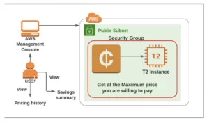 Launching a Spot Instance with Amazon EC2