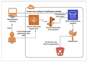 Create and configure Code pipeline with Elastic Beanstalkx