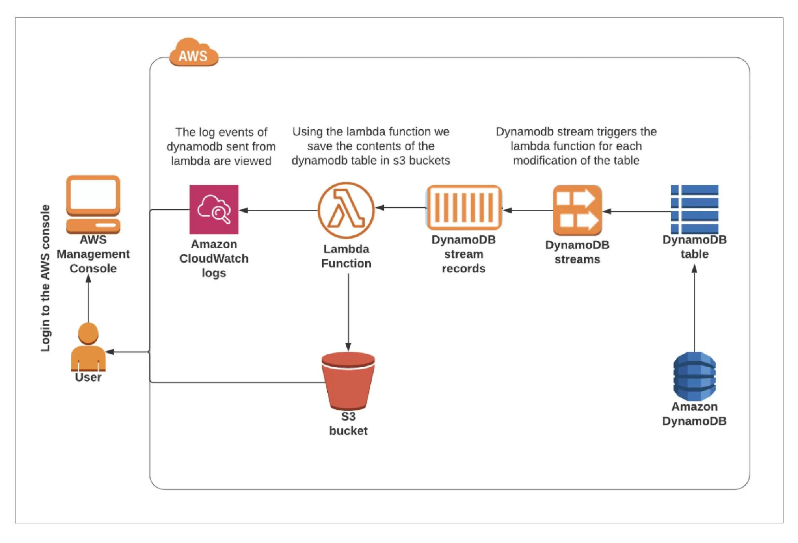 Configuring DynamoDB Streams Using Lambda