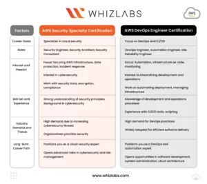 AWS Security Specialty vs AWS DevOps Engineer Certifications 