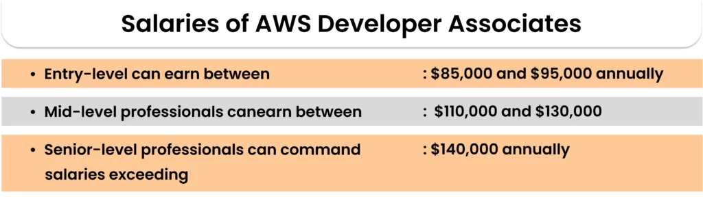  Competitive Salaries of AWS Developer Associates