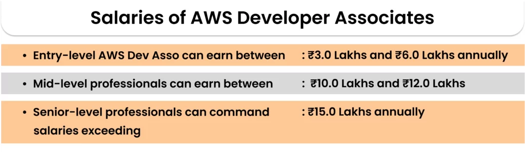 Competitive salary of AWS developer associate india