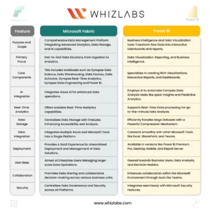 Difference between Microsoft Fabric and Power BI