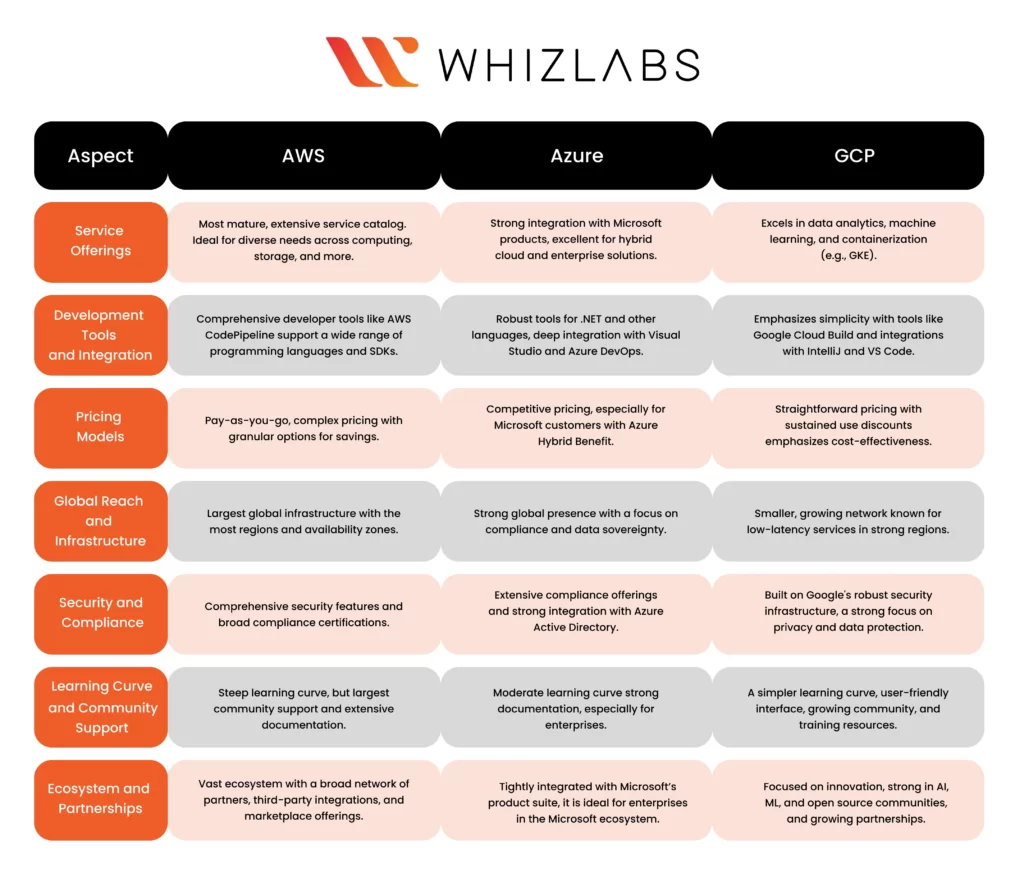 AWS vs Azure vs GCP -Developers