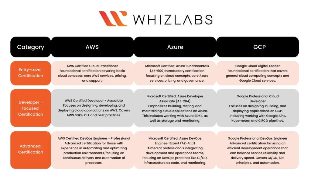 AWS vs Azure vs GCP