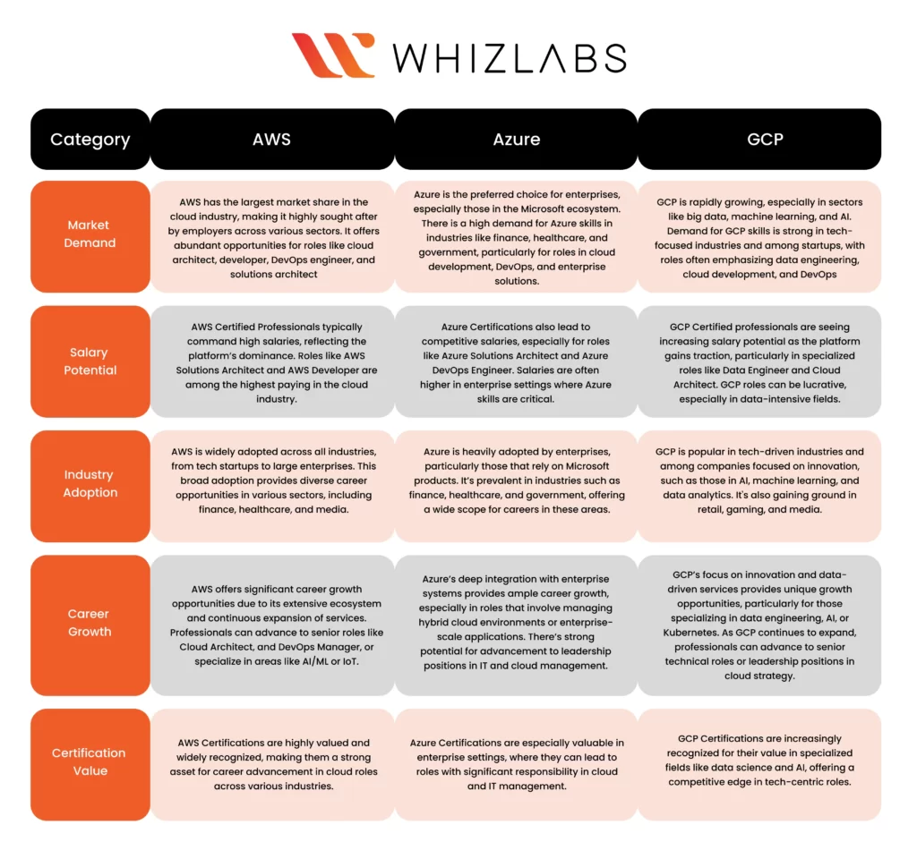 AWS vs GCP vs Azure Career