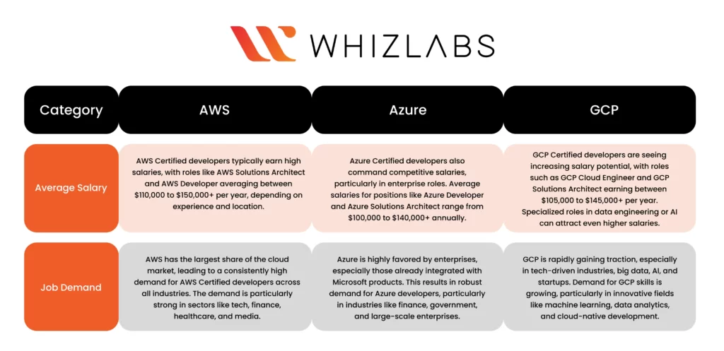 AWS vs Azure vs GCP-Salary 