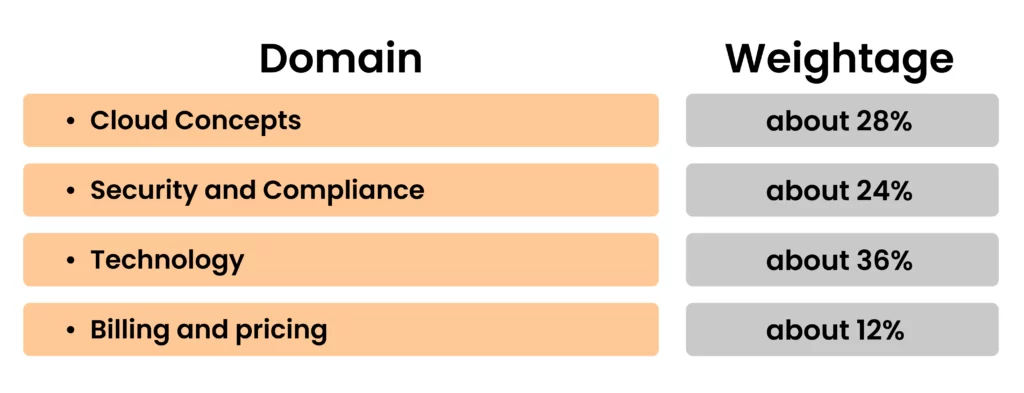 AWS Certified Cloud Practitioner