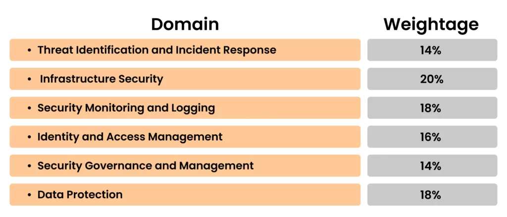 AWS Security Speciality Domain & Weightage