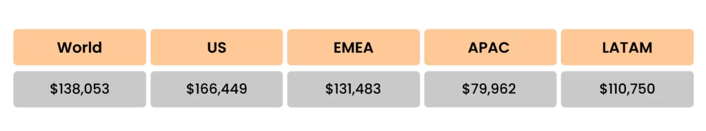 AWS Security Speciality Salary Outlook