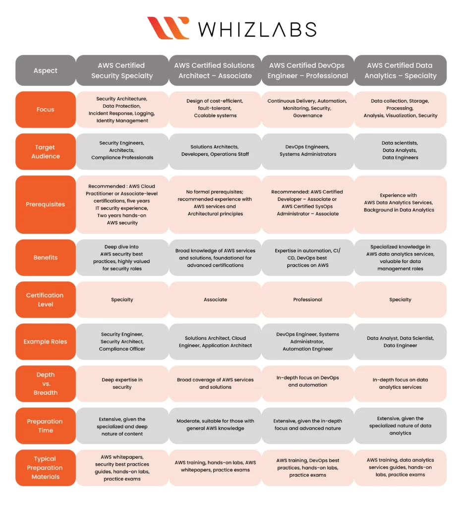 AWS Certified Security Specialty Certification vs other AWS certifications 