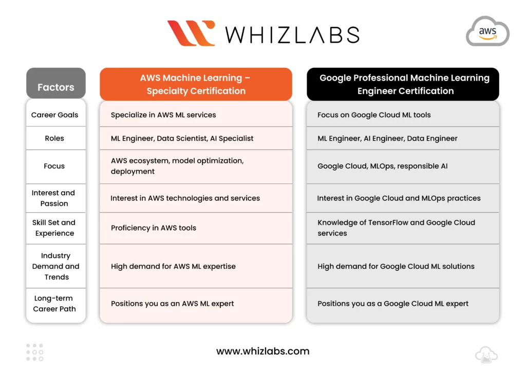 AWS ML vs Google ML Certification