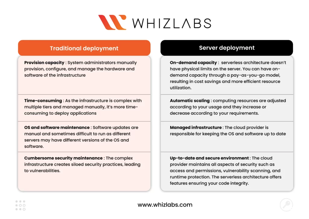 Serverless vs. traditional architecture