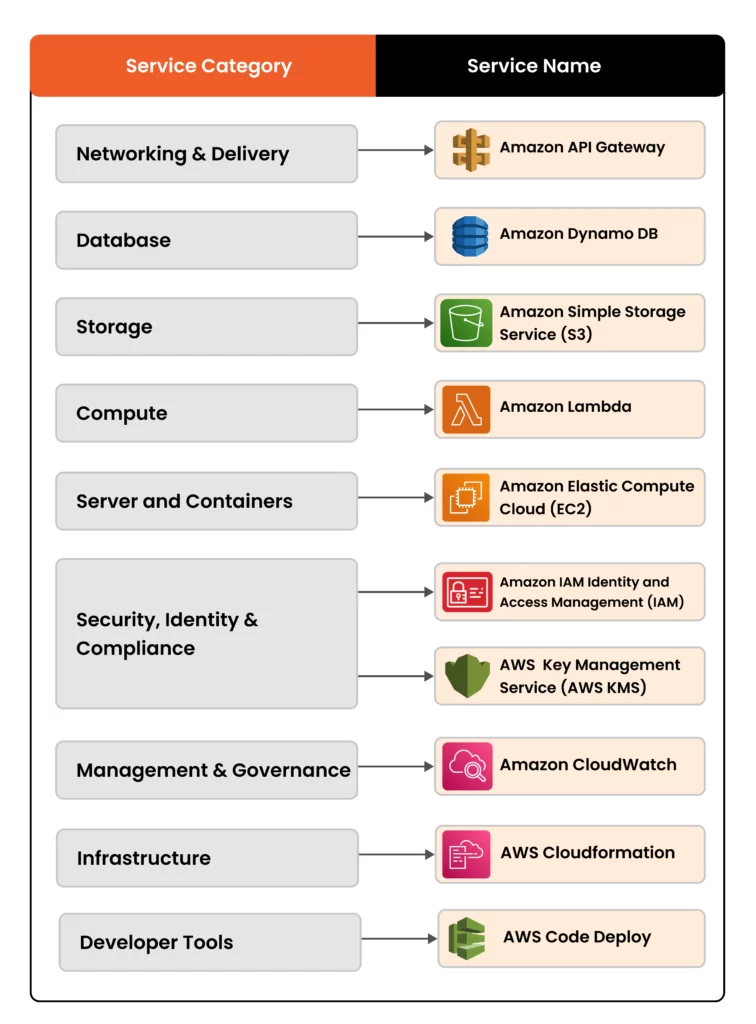 Top 10 AWS services 