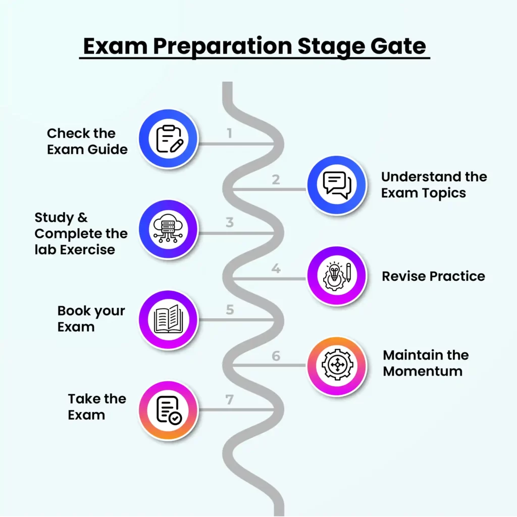 AZ-104 Exam Preparation