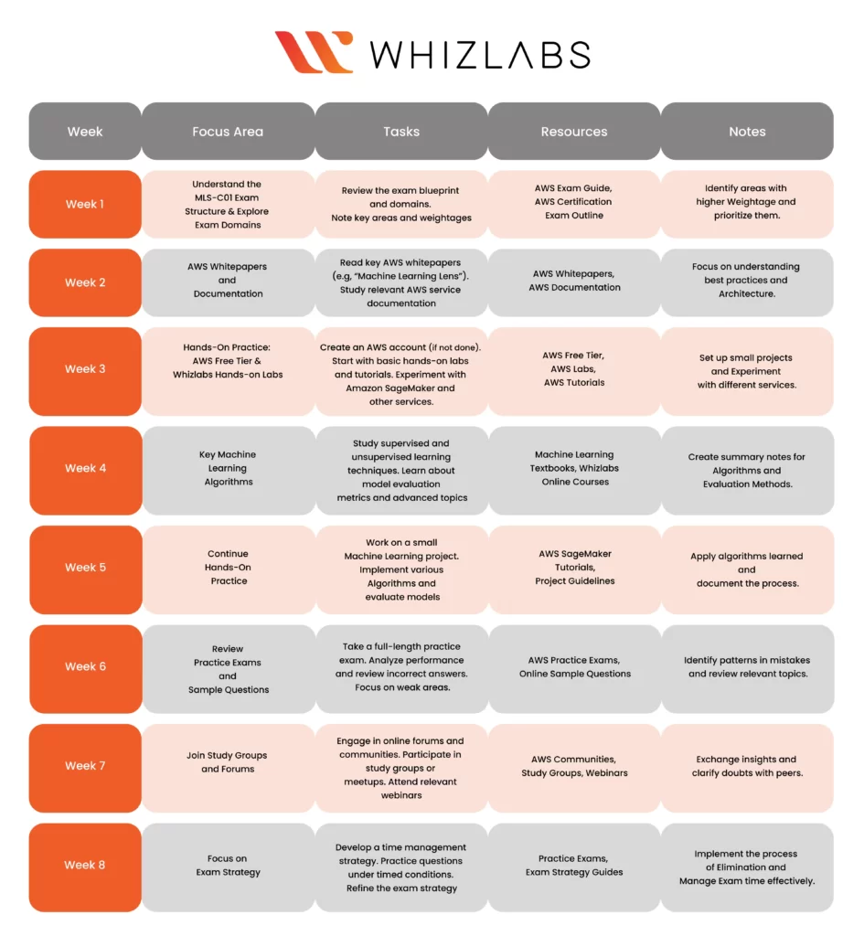 study tips for the AWS Machine Learning Speciality Certification exam (MLS-C01)