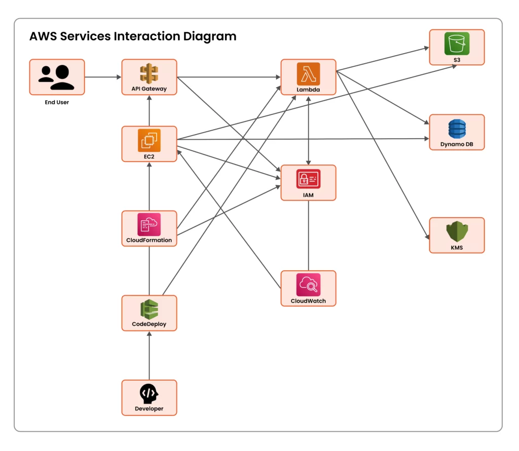 AWS Services