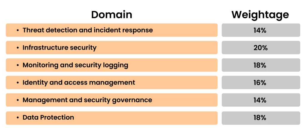 AWS Security Speciality Certification