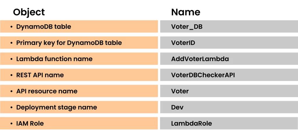 serverless AWS Lambda setup object names