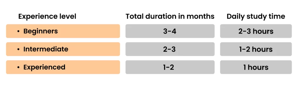 az-104-time-allocation