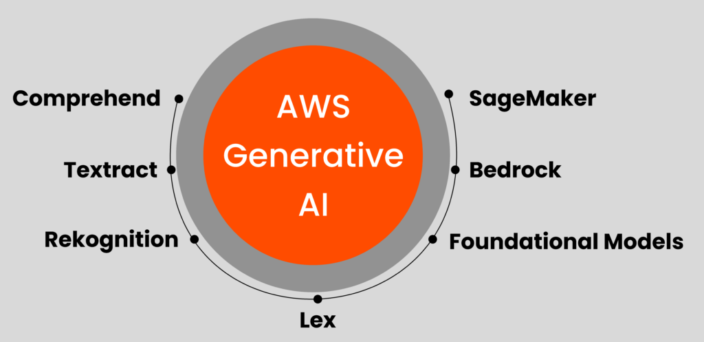 AWS-generative-ai-blocks