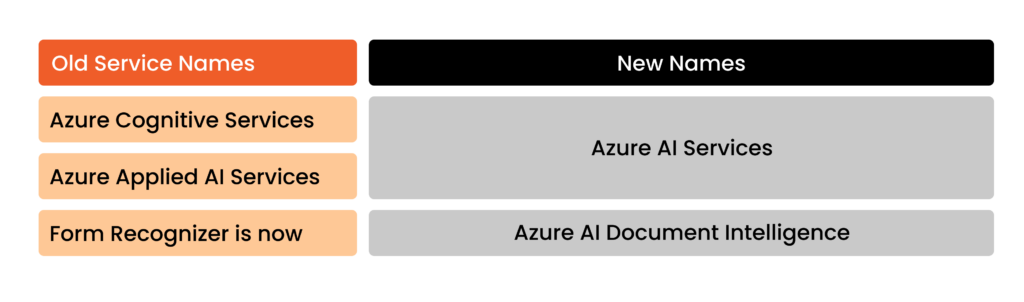 Azure AI -900 Service names