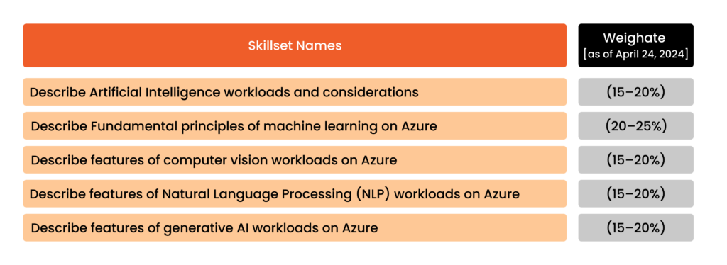 AI-900 Exam Skil set