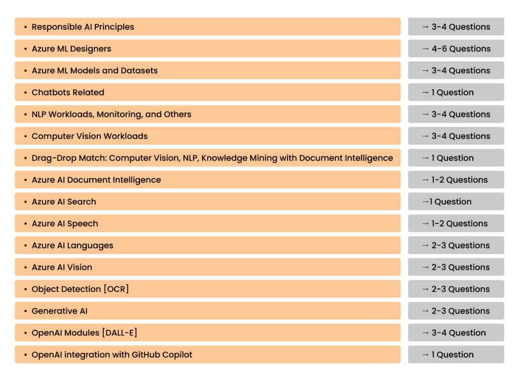 Azure AI Fundamentals Exam