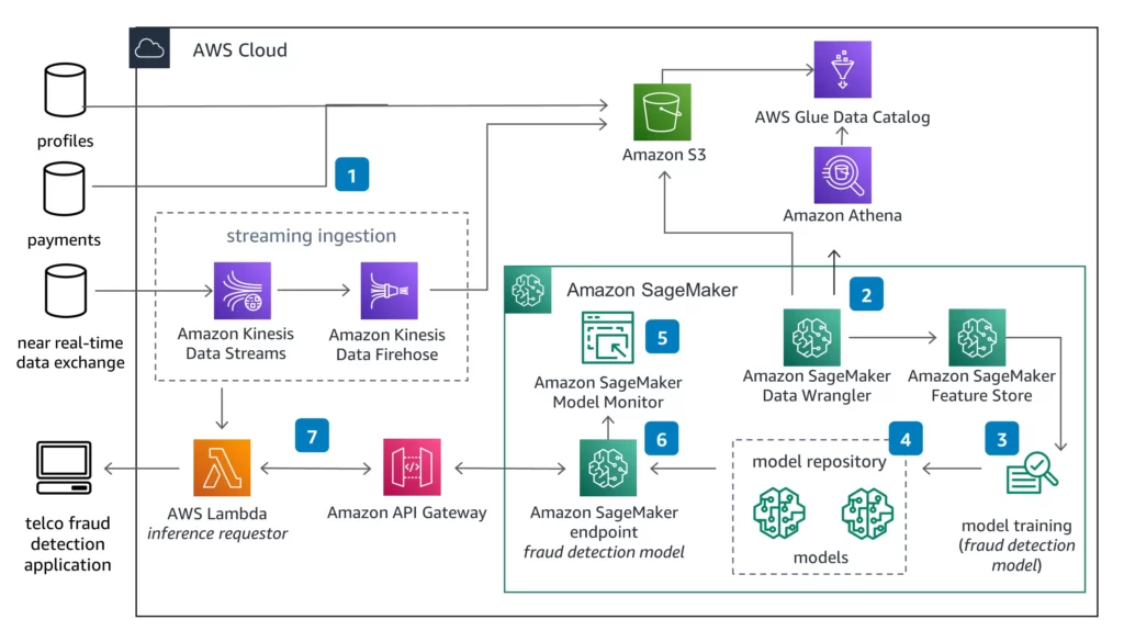 AWS Services for Optimizing the ML Deployment 