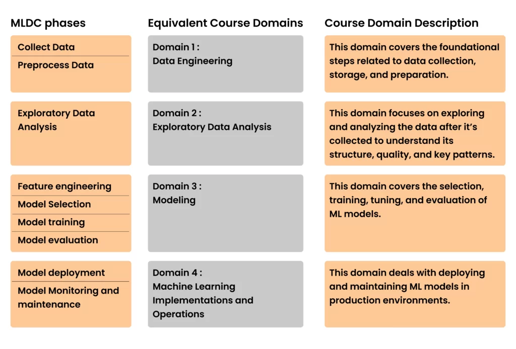 MLDC to Exam domain mapping