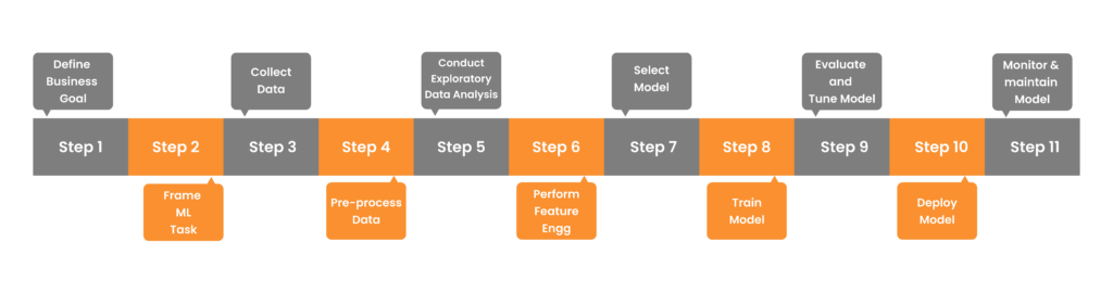 Machine Learning Development Life Cycle.webp