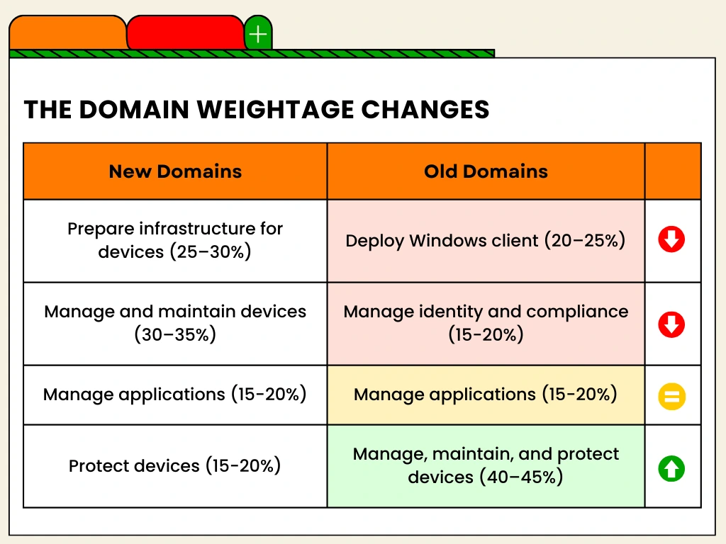 md-102 domain weightage changes