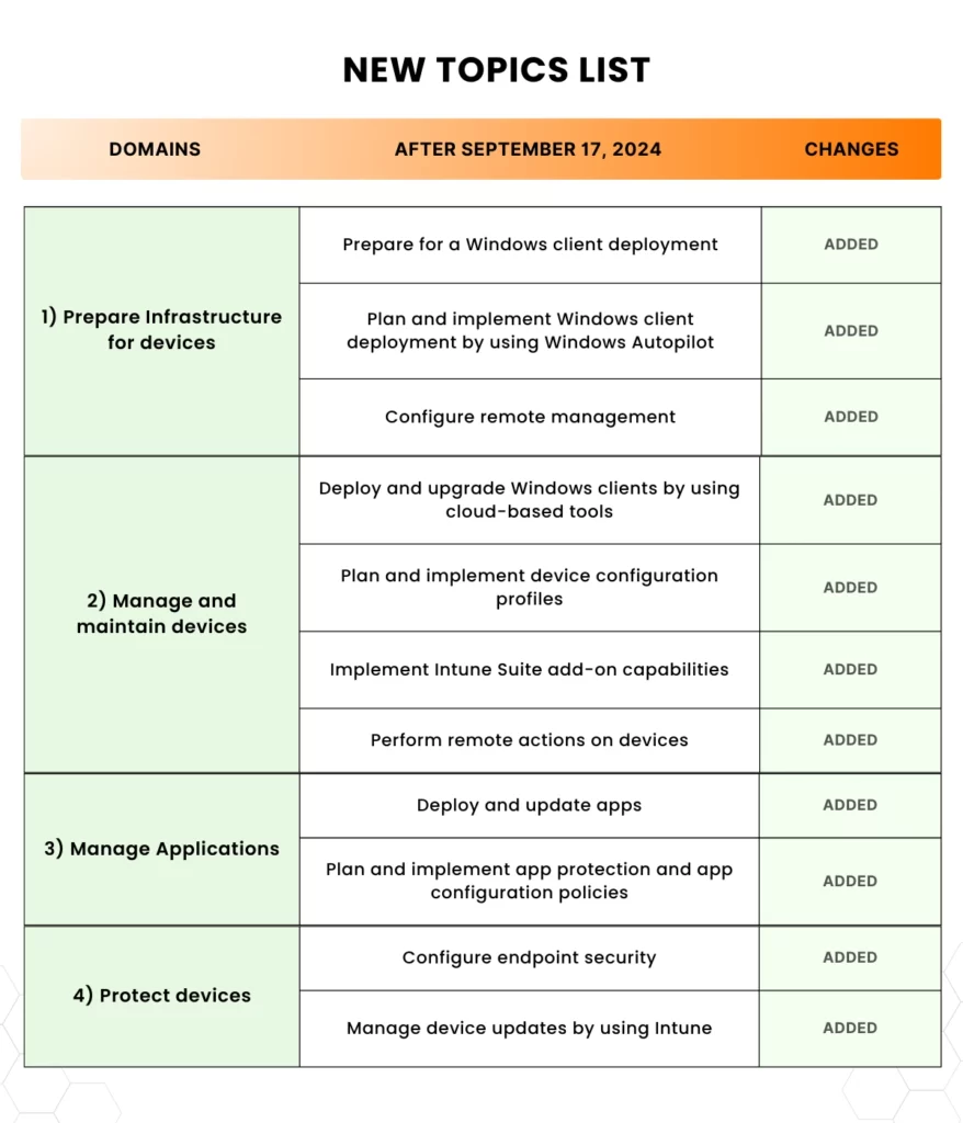 md-102-new-topics-list