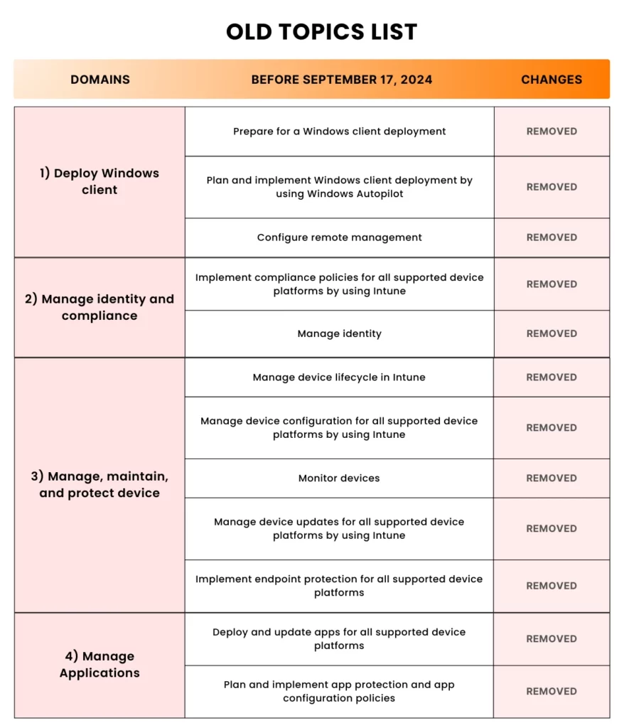 md-102-old-topics-list