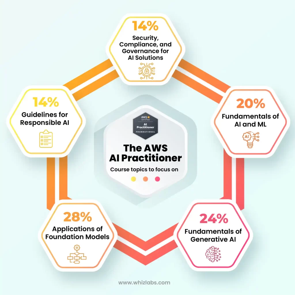 AWS-ai-practitioner-course-curriculum