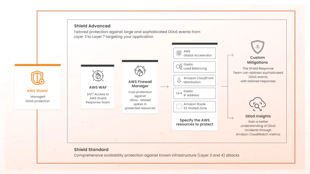 AWS-shield-managed-DDoS-protection