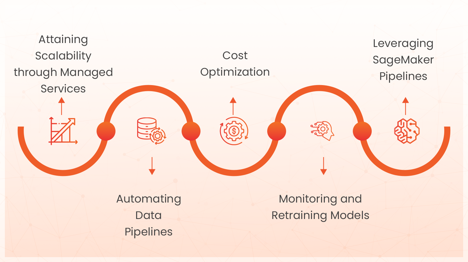 aws ml workflow best practices