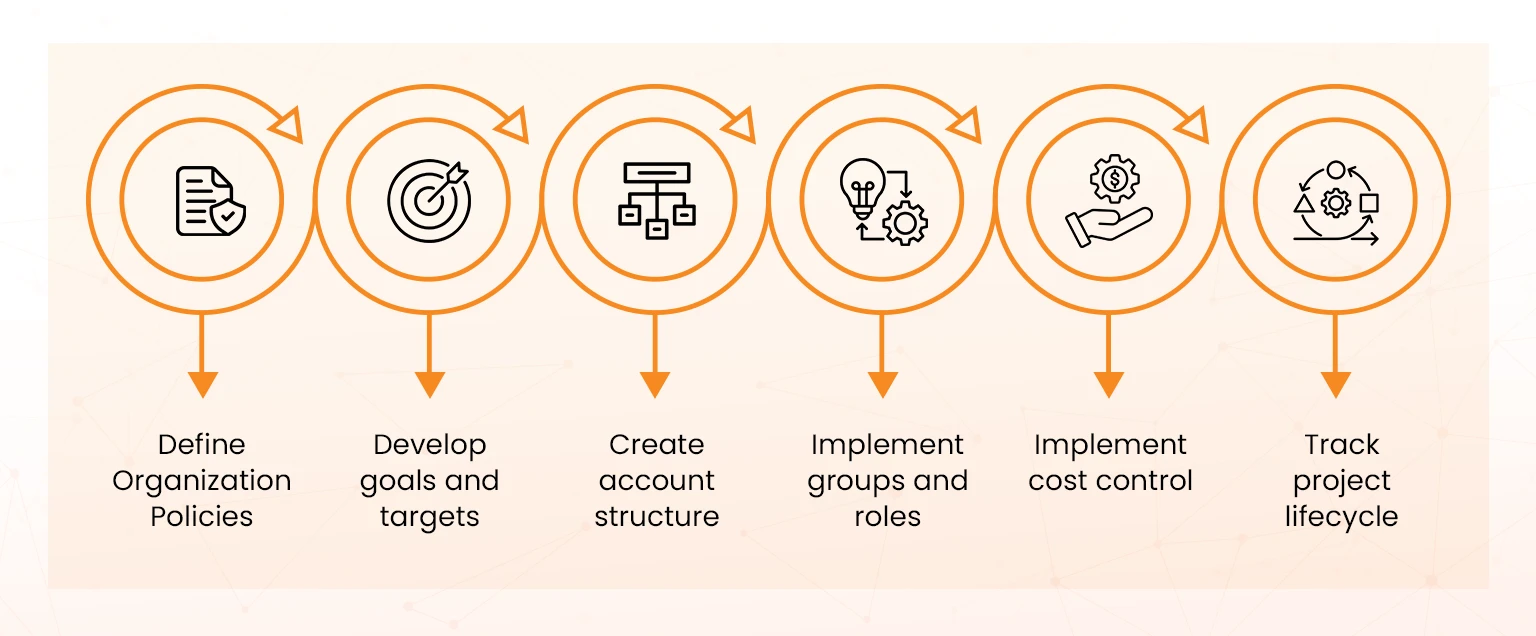 aws cloud cost governance 