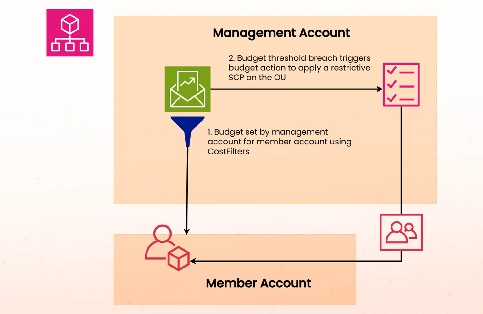 best practices for centralized budgets