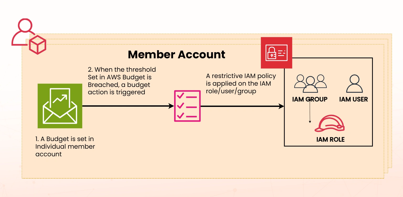 best practices for decentralized budgets