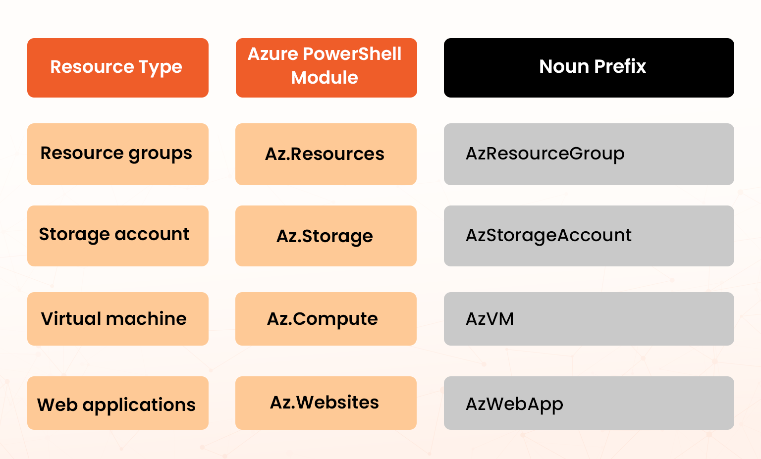 common azure powershell resources and their associated modules