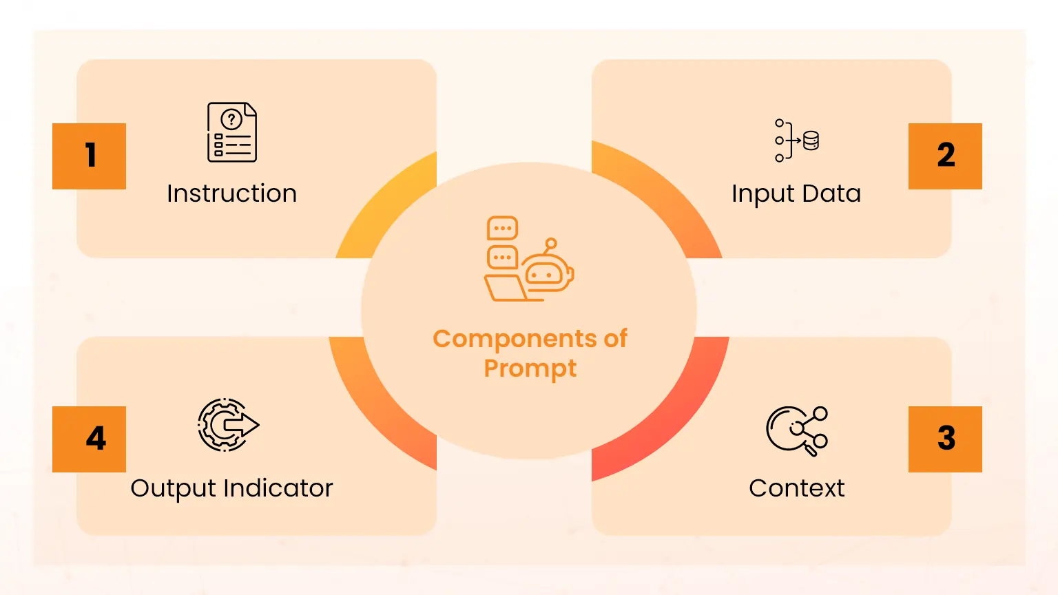 components of prompts 