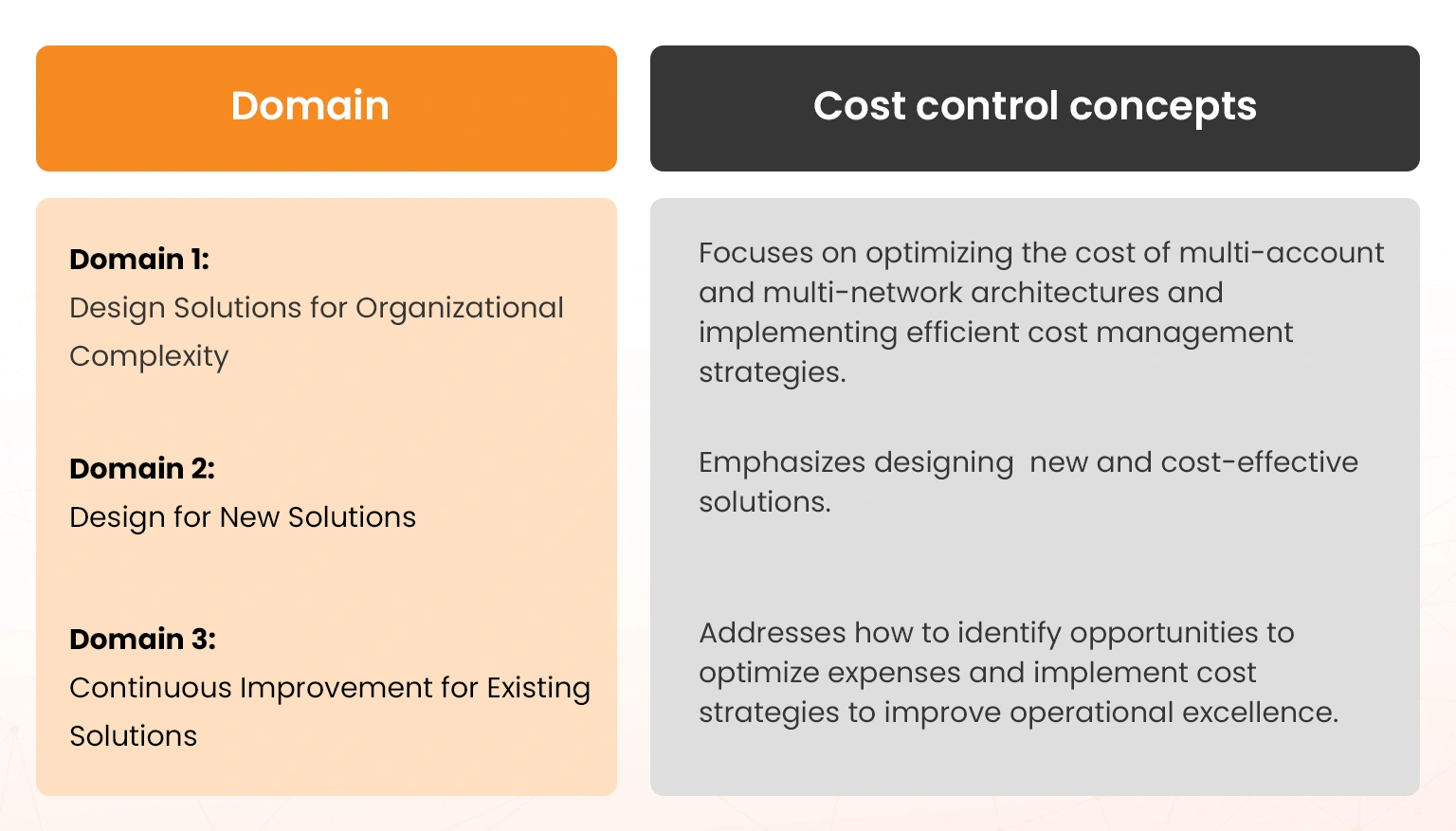 cost control in cloud solutions architect professional exam domain 