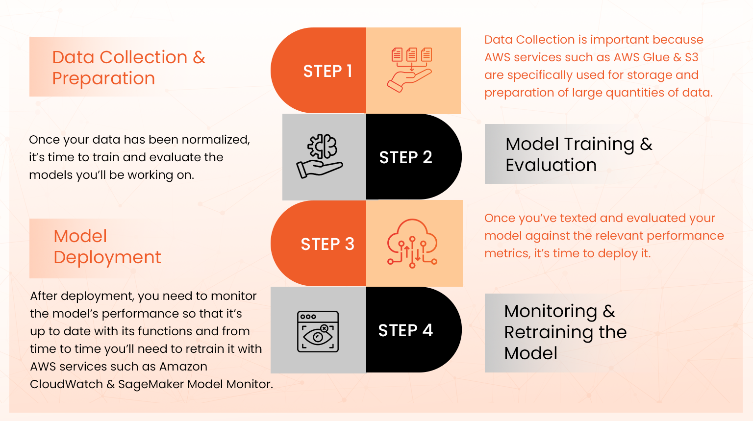 how machine learning workflow on aws works