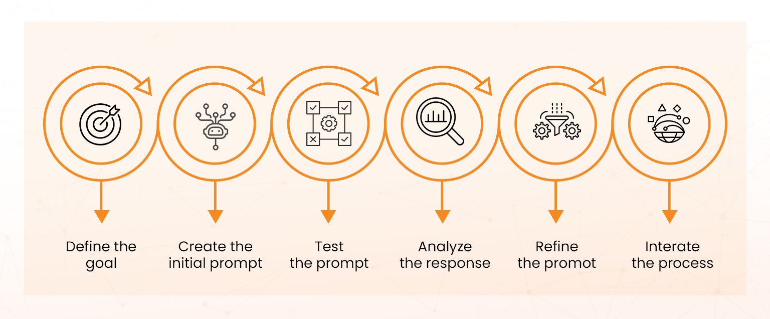 interactions with chatgpt is an iterative process