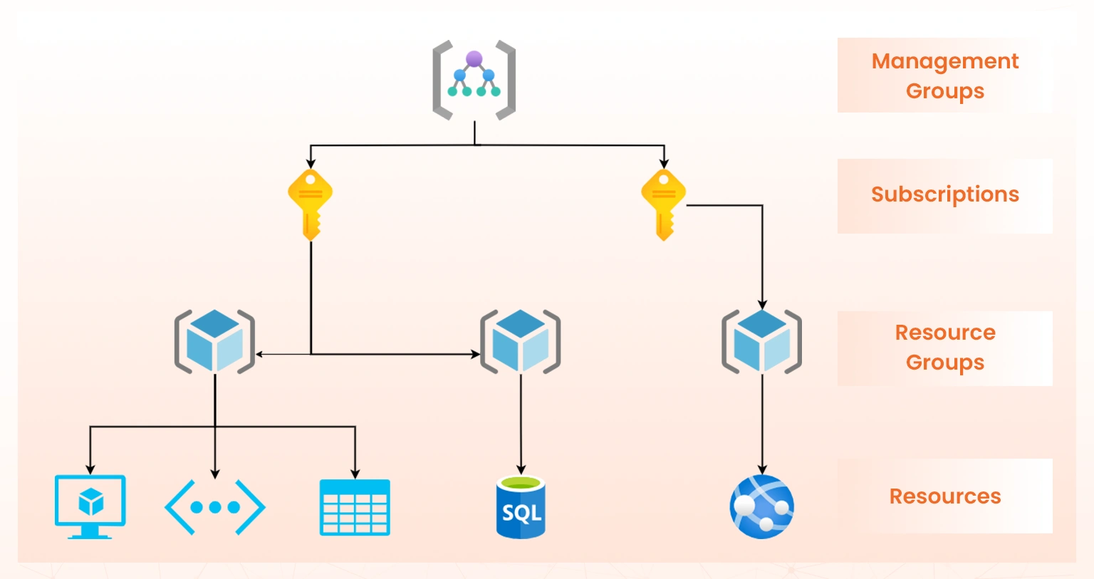 key elements of azure architecture